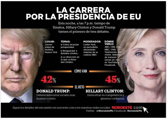 Clinton Y Trump Llegan Al Primer Debate Presidencial Con Un Empate