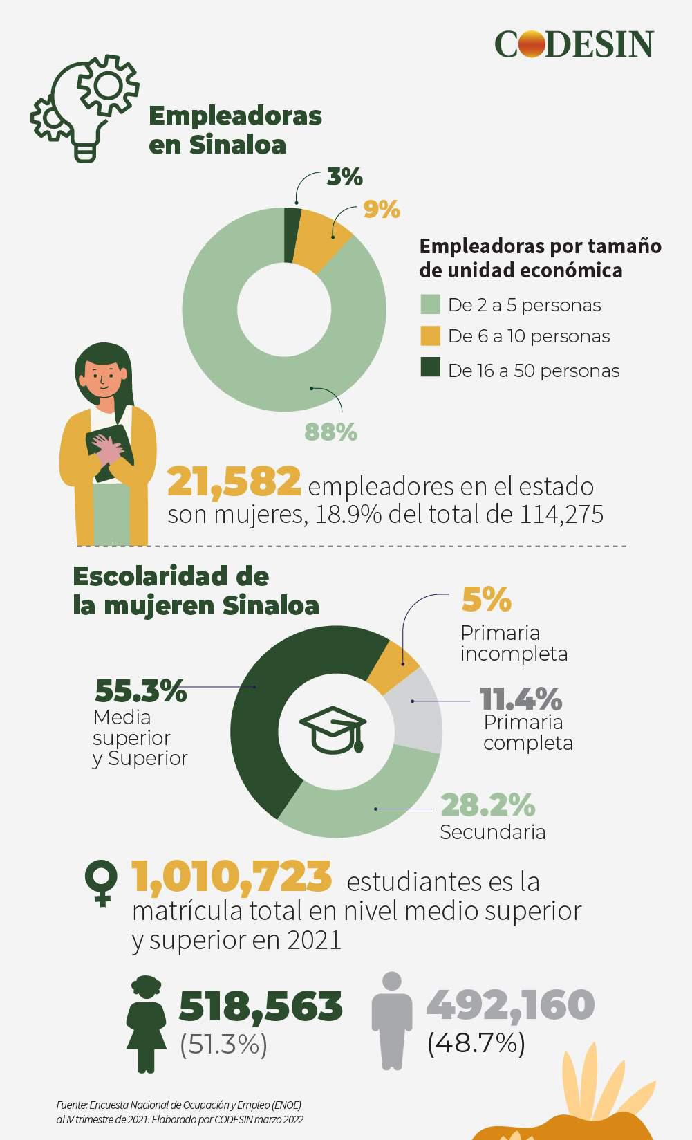 $!Persiste la brecha salarial entre el hombre y la mujer: Codesin