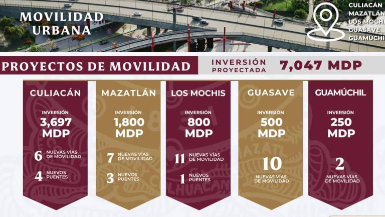 La inversión considera obras regionales entre estados colindantes a Sinaloa, así como obras viales, hídricas, e inversión en infraestructura educativa y de salud.