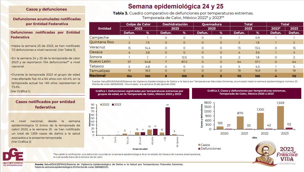 $!Suman 112 muertes en México durante la temporada de calor