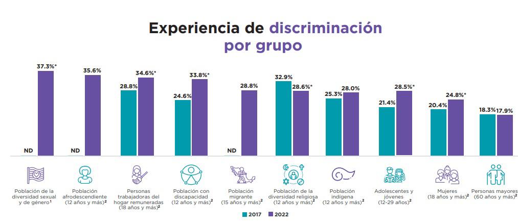 $!23.7% de mexicanos fueron discriminados en 2022; peso y opiniones políticas, principales razones