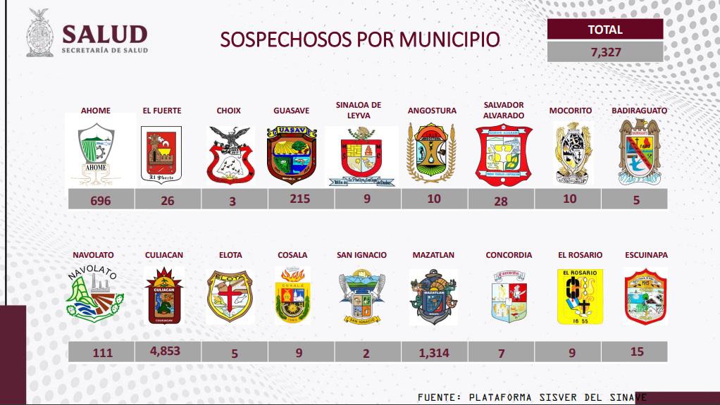 $!En una semana contagios de Covid aumentan un 20%; hay 8 mil 112 casos activos en Sinaloa