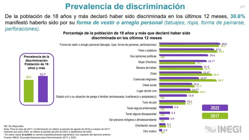 $!23.7% de mexicanos fueron discriminados en 2022; peso y opiniones políticas, principales razones