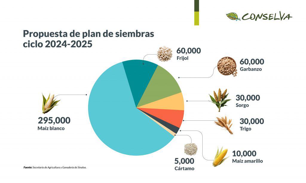 $!Crisis hídrica pondrá en jaque la economía de Sinaloa por segundo año consecutivo