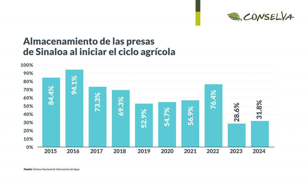 $!Y la sequía sigue aquí; a pesar de las lluvias, la crisis hídrica se prolongará en Sinaloa