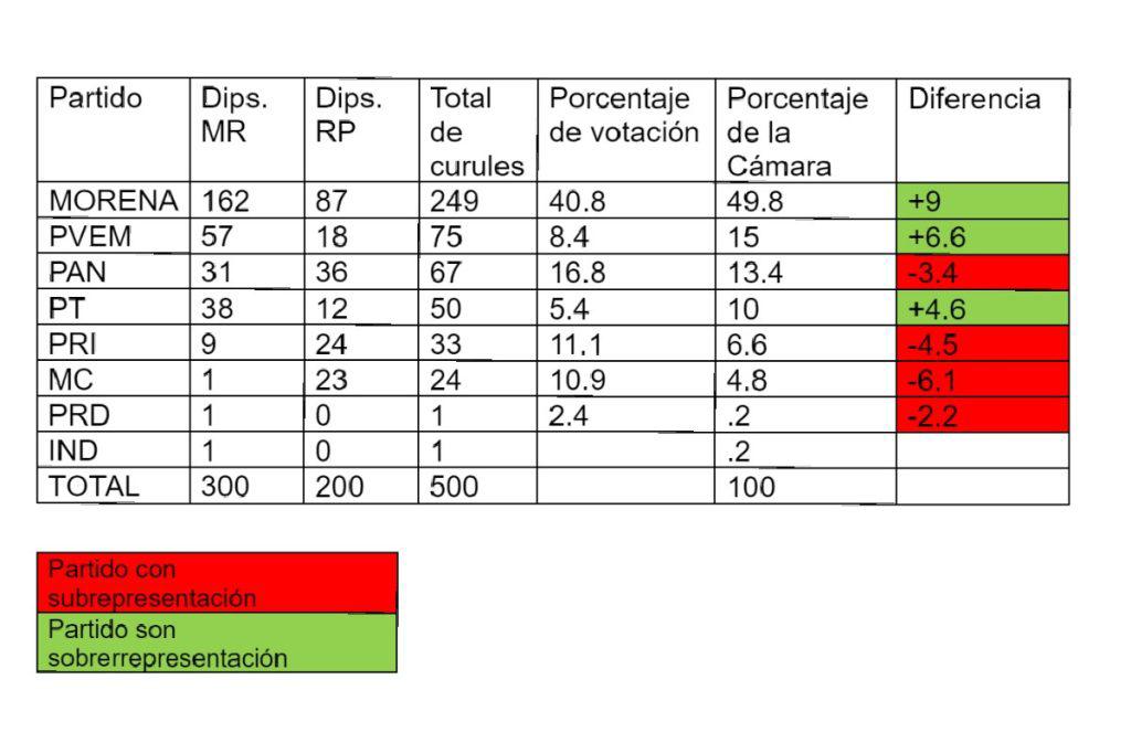 $!Oposición acusa sobrerrepresentación en la próxima Cámara de Diputados