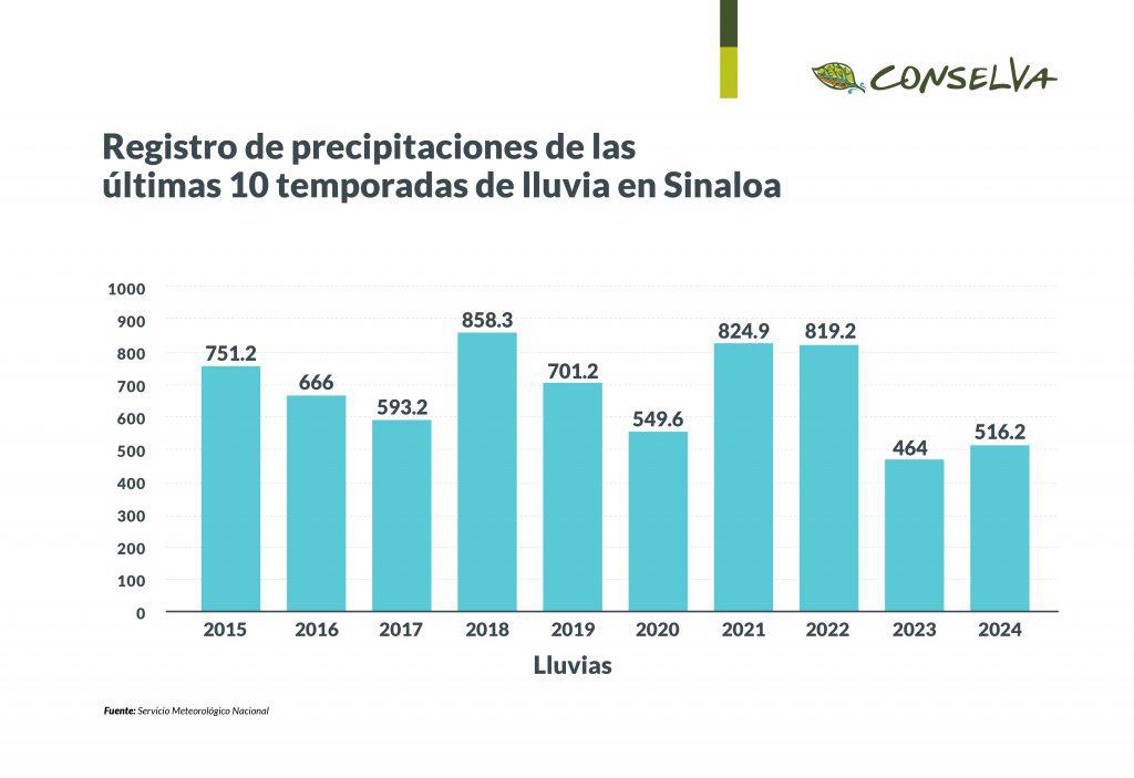 $!Y la sequía sigue aquí; a pesar de las lluvias, la crisis hídrica se prolongará en Sinaloa