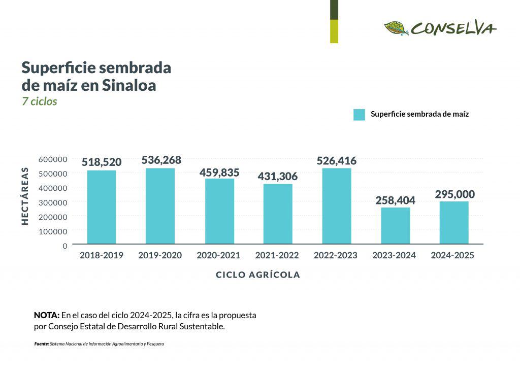 $!Crisis hídrica pondrá en jaque la economía de Sinaloa por segundo año consecutivo