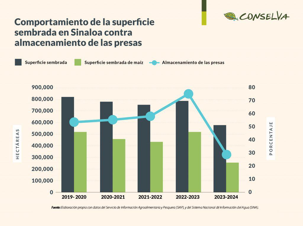 $!Se seca el motor económico de Sinaloa