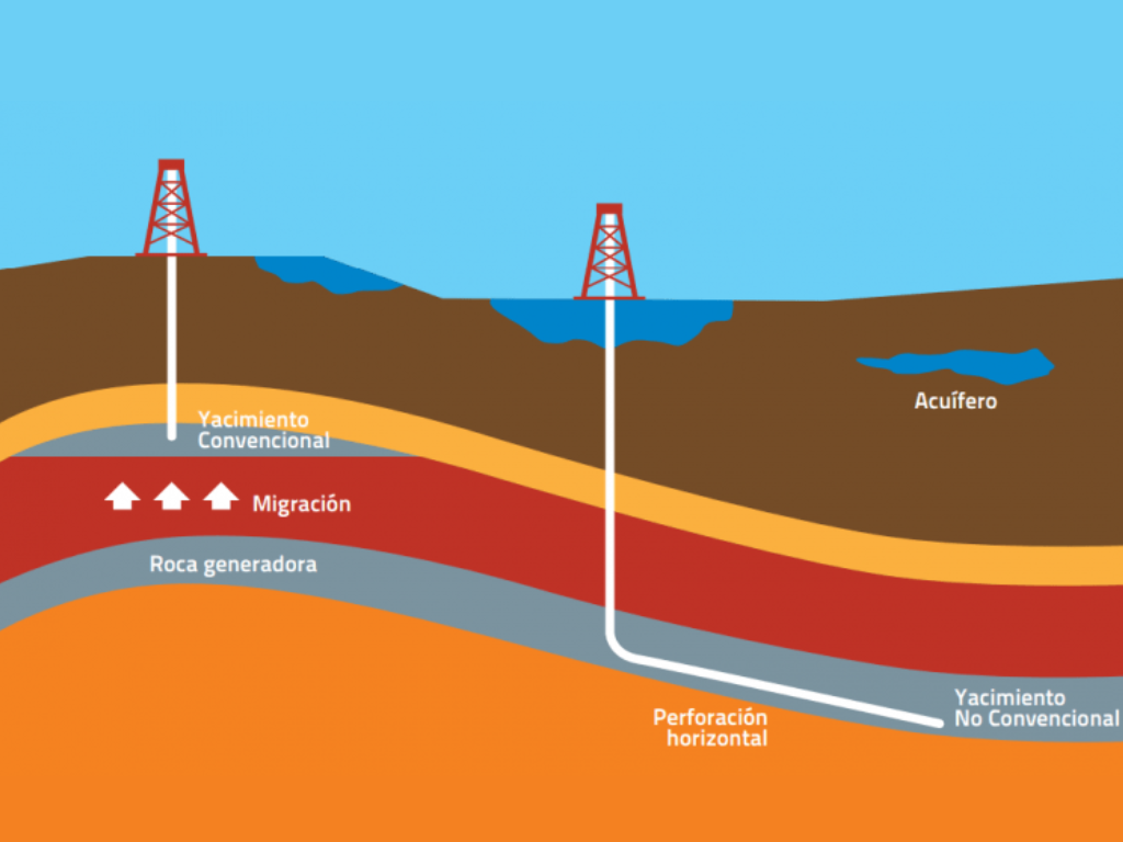 $!Ilustración de las diferencias entre la extracción de yacimientos convencionales y no convencionales.