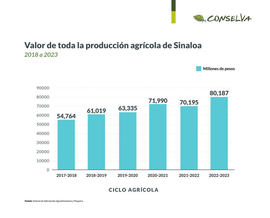 $!Crisis hídrica pondrá en jaque la economía de Sinaloa por segundo año consecutivo