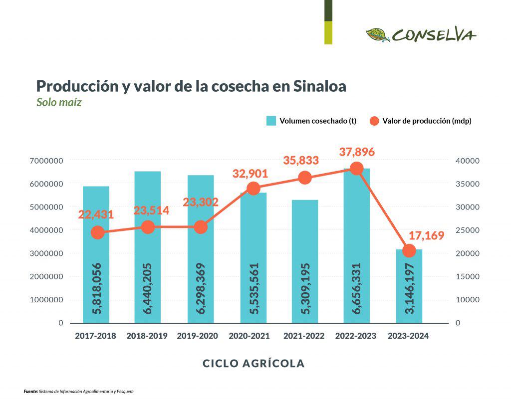 $!Crisis hídrica pondrá en jaque la economía de Sinaloa por segundo año consecutivo