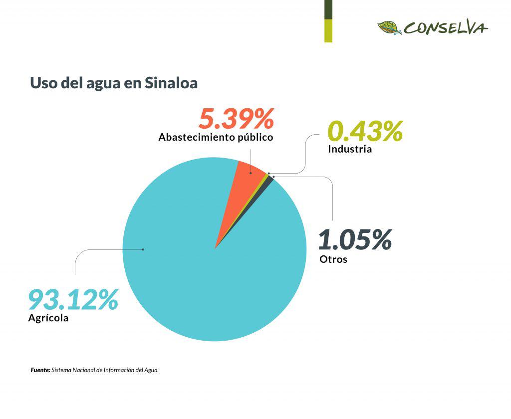 $!Crisis hídrica pondrá en jaque la economía de Sinaloa por segundo año consecutivo