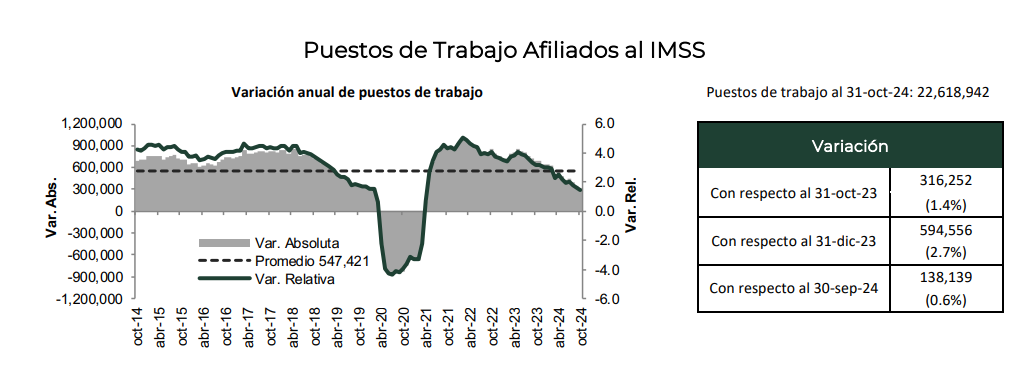 $!Puestos de trabajo afiliados al Instituto Mexicano del Seguro Social