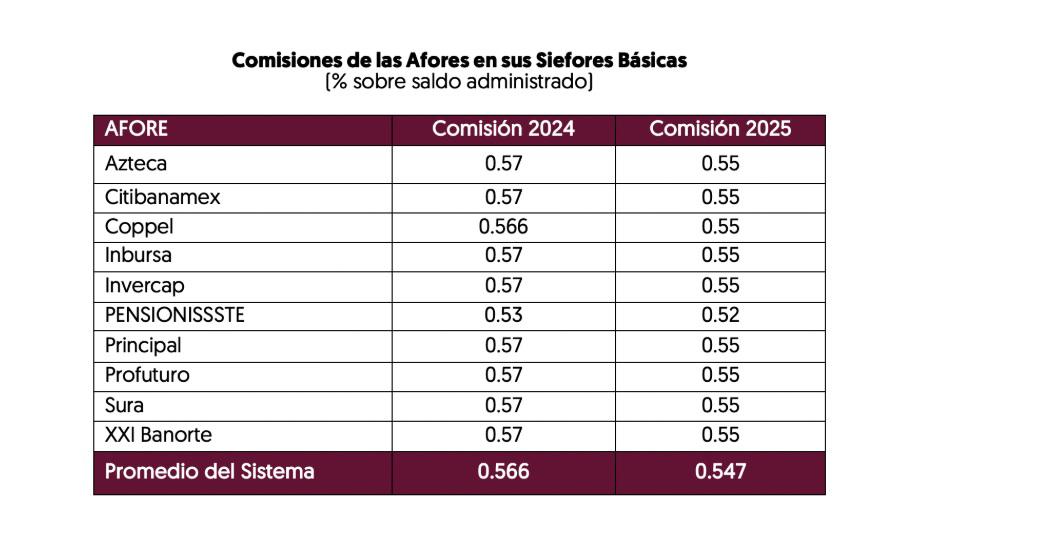 $!Autoriza Consar que bajen comisiones de las afores en 2025