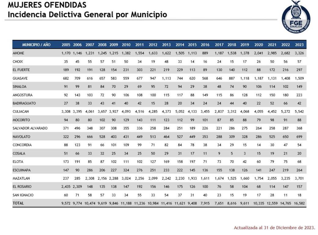 $!Durante 2023, uno de cada dos delitos denunciados en Sinaloa fueron contra la mujer