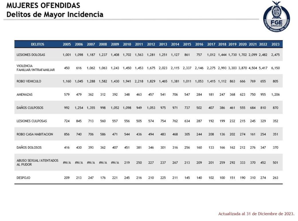 $!Durante 2023, uno de cada dos delitos denunciados en Sinaloa fueron contra la mujer