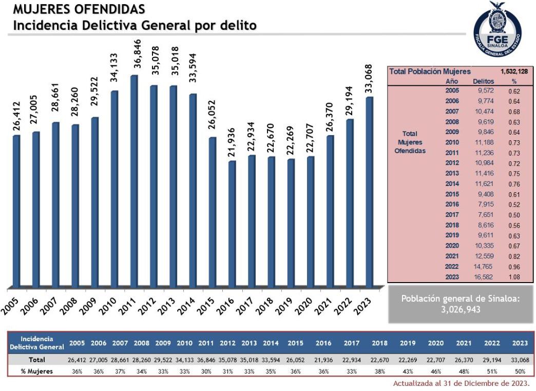 $!Durante 2023, uno de cada dos delitos denunciados en Sinaloa fueron contra la mujer