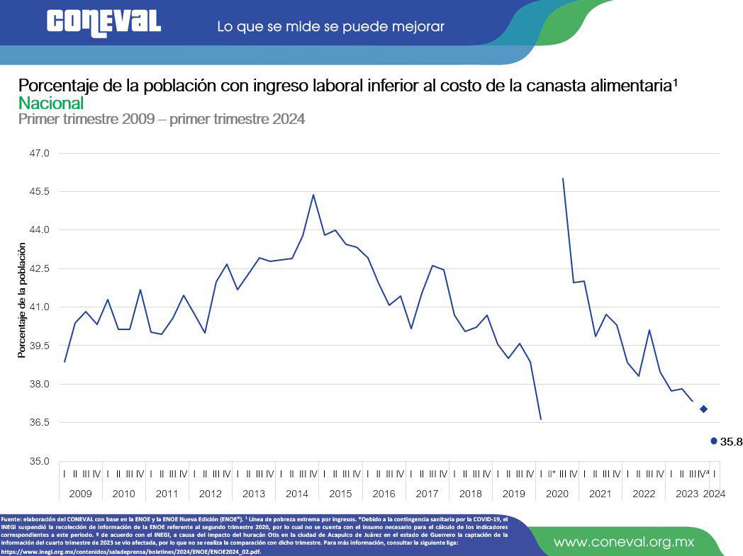 $!Pobreza laboral en México baja de 37.7% a 35.8% en primer trimestre de 2024: Coneval