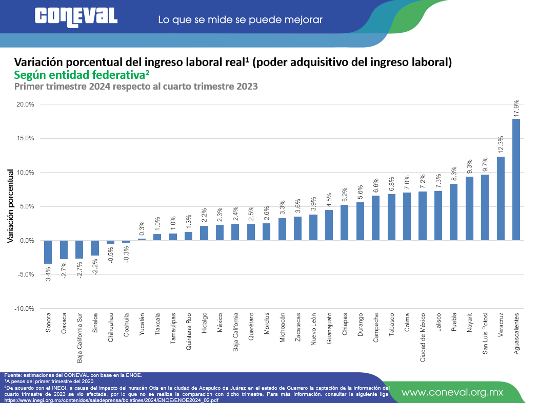 $!Pobreza laboral en México baja de 37.7% a 35.8% en primer trimestre de 2024: Coneval