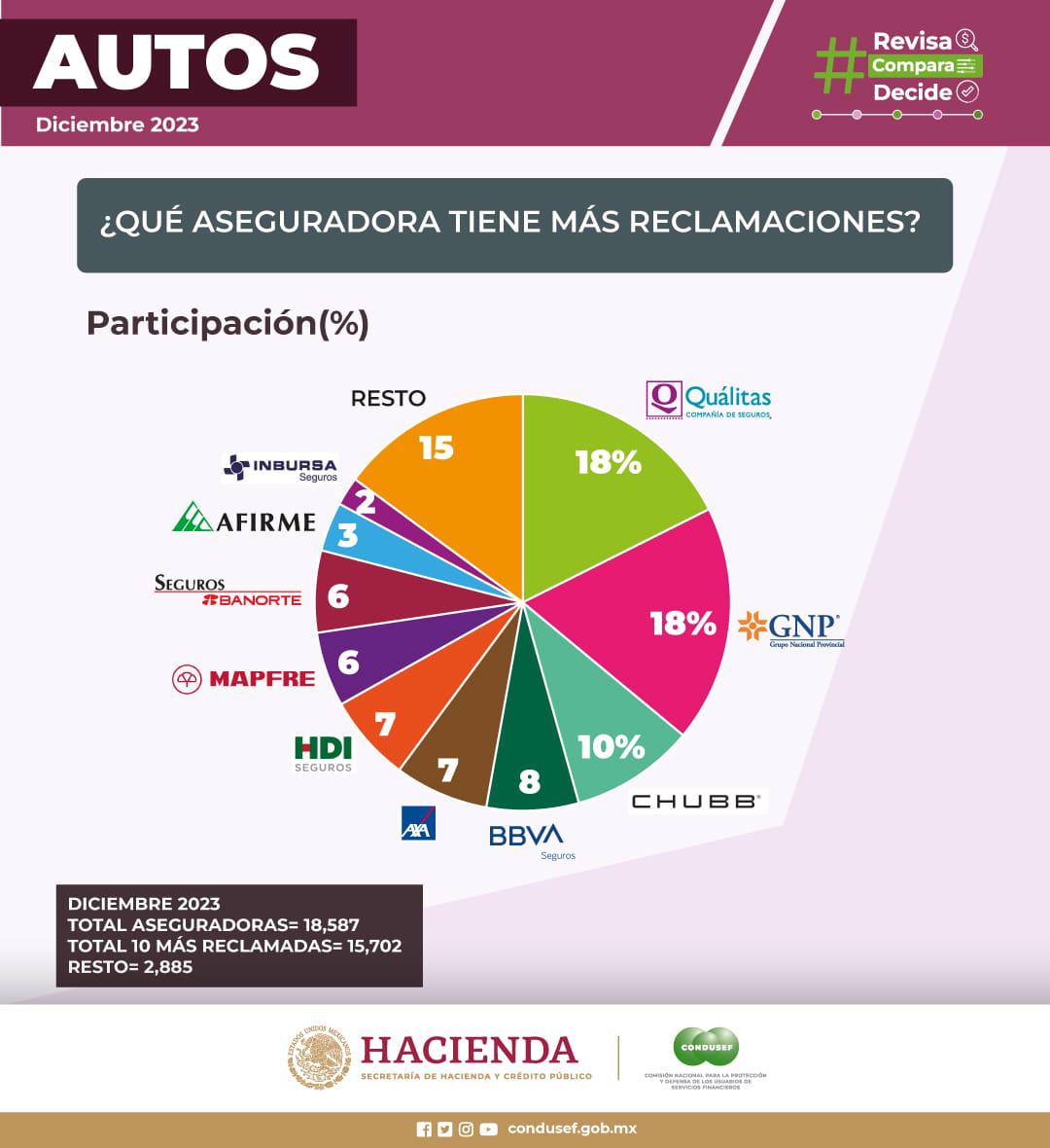 $!¿Qué dicen las aseguradoras cuando se les reclama por seguro de vida o auto?