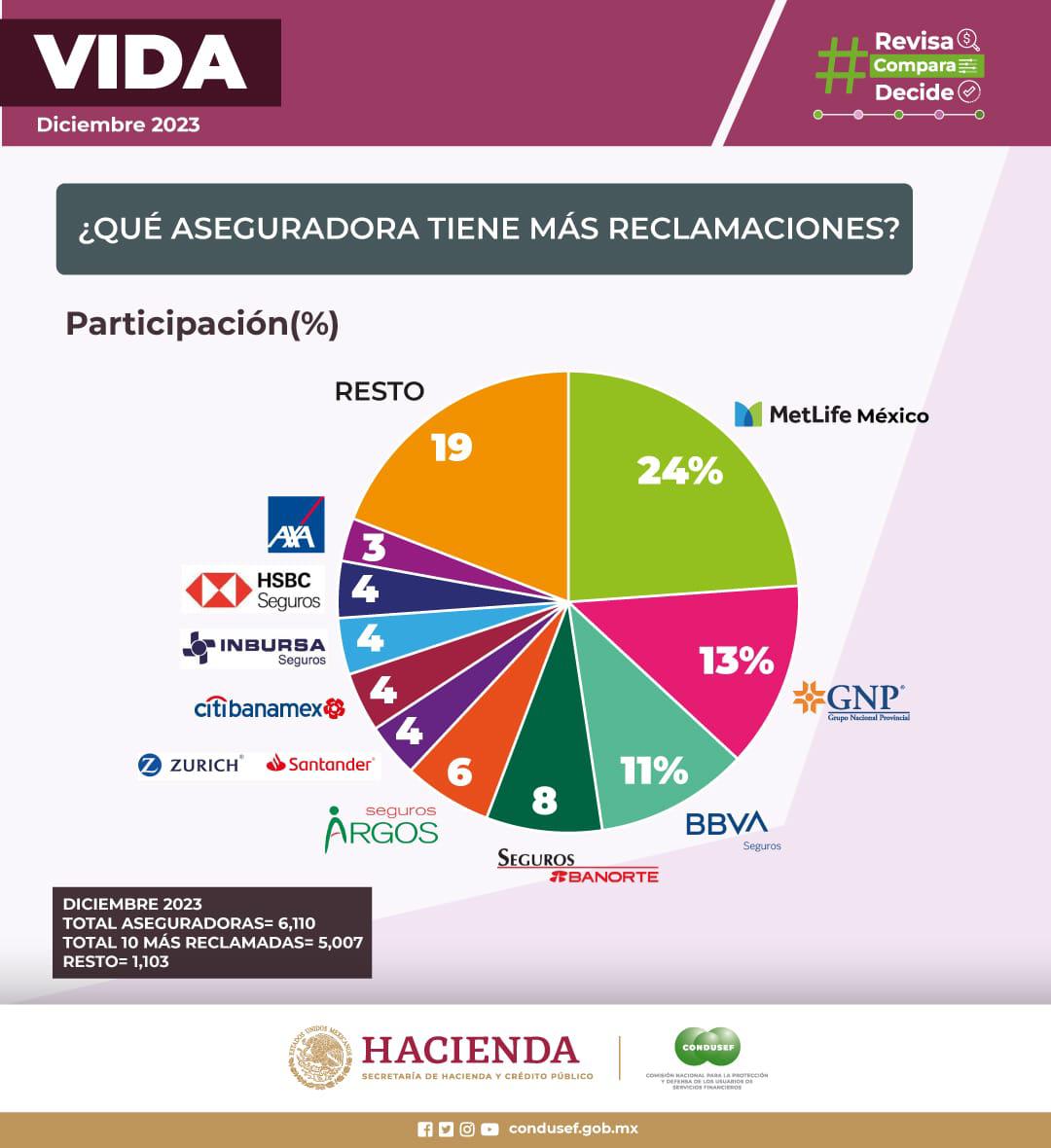 $!¿Qué dicen las aseguradoras cuando se les reclama por seguro de vida o auto?