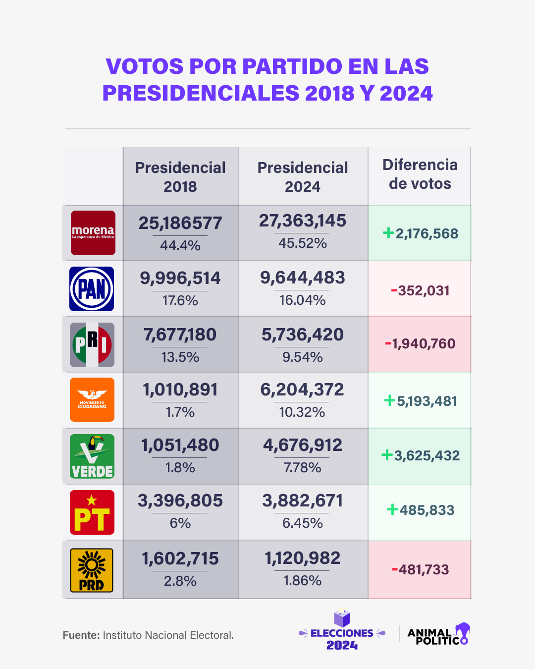 $!PAN, PRI y PRD pierden 2.3 millones de votos respecto a 2018; crecen Morena, Verde, PT y MC