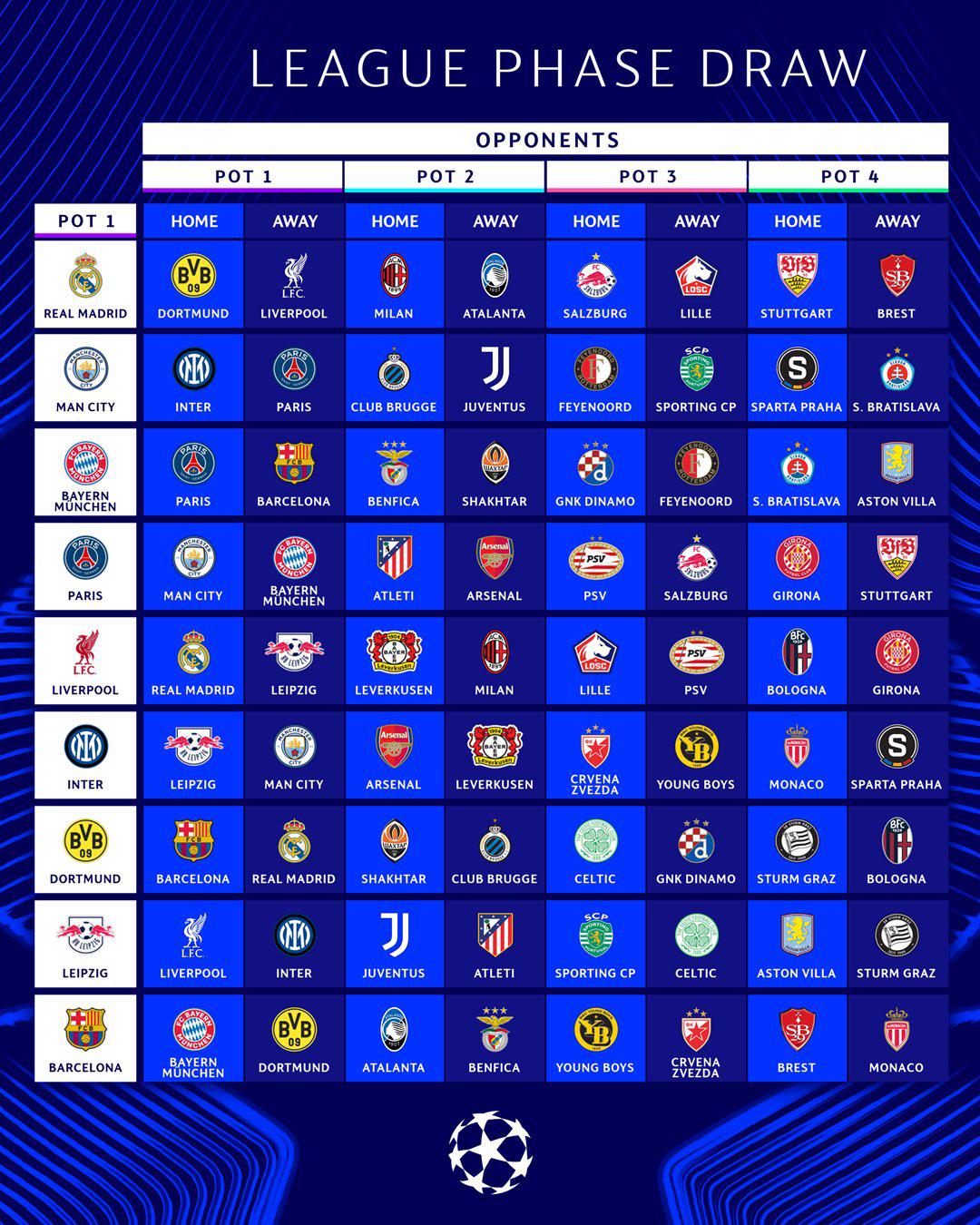 $!Así se define el destino de los 36 equipos de la Champions League