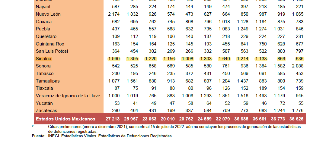 $!Durante 2021, en México fueron asesinadas 35 mil 625 personas, informa el Inegi