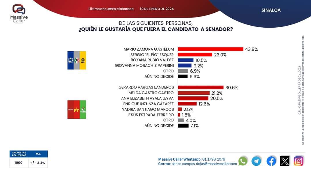 $!Se acorta brecha entre PAN-PRI-PRD y Morena en Sinaloa, pero la 4T sigue liderando