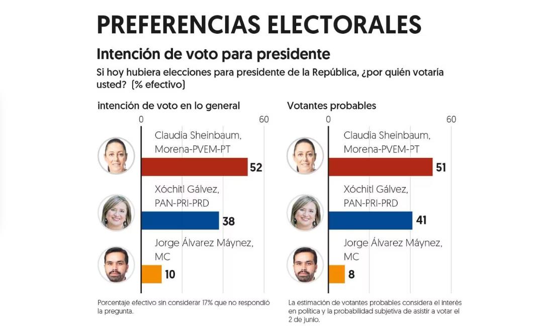 $!Encuesta del diario El Financiero sobre las preferencias electorales por la Presidencia de México.