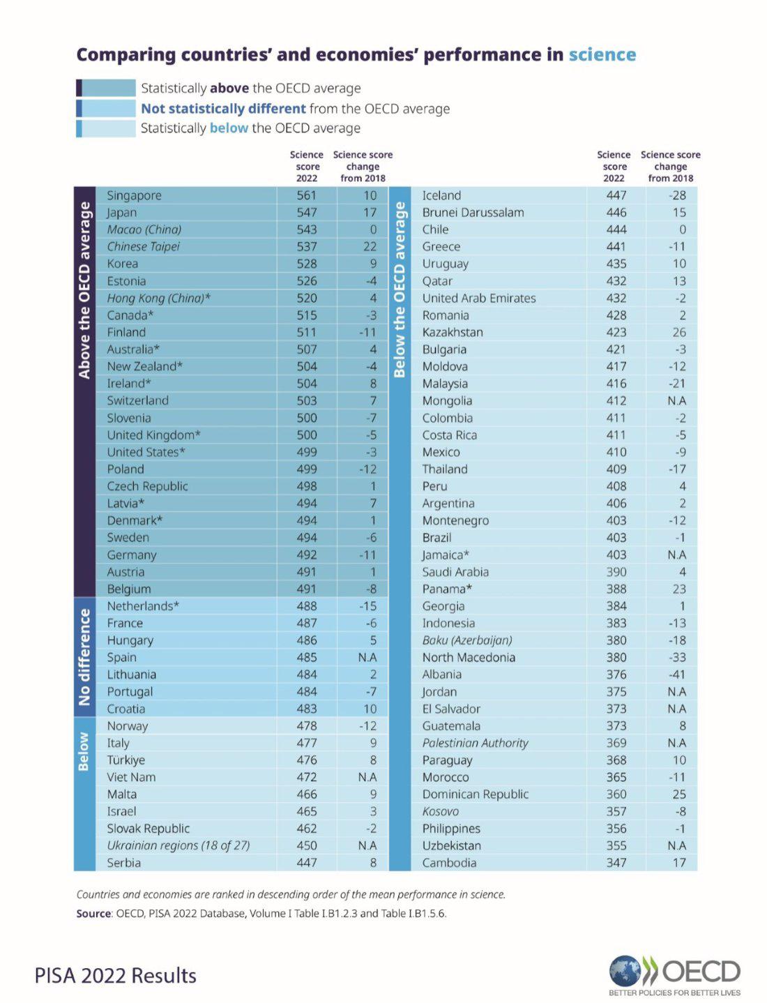 $!Advierte Mexicanos Primero que sin estrategia los resultados de PISA en los siguientes años serán aún peores