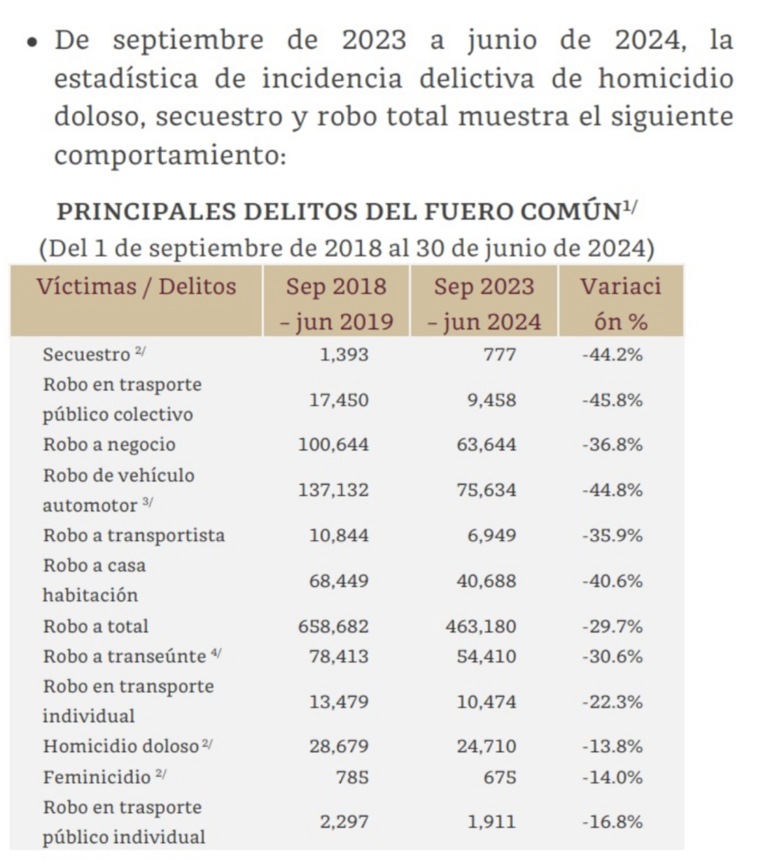 $!AMLO cierra el sexenio tal como empezó: usa datos falsos en su Sexto Informe, como ocurrió en los anteriores