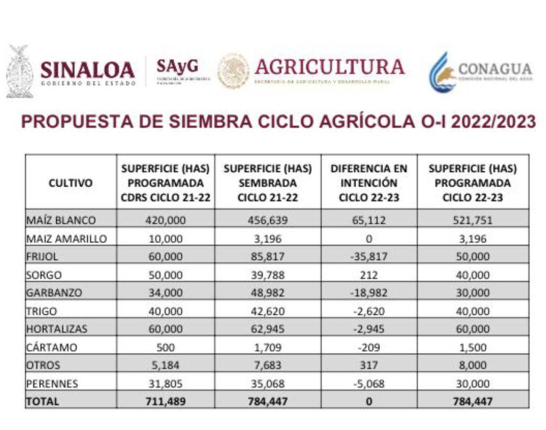 $!Sembrarán en Sinaloa más de 780 mil hectáreas durante el ciclo agrícola otoño-invierno 2022-23