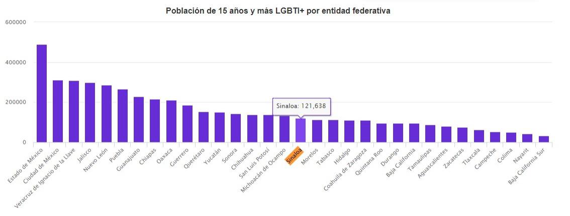 $!En Sinaloa, el 5% de la población mayor de 15 años se autopercibe como de la comunidad LGBT