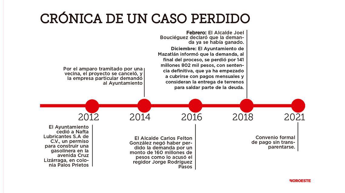 $!Reservan convenio de pago entre Gobierno de Mazatlán y Nafta Lubricantes