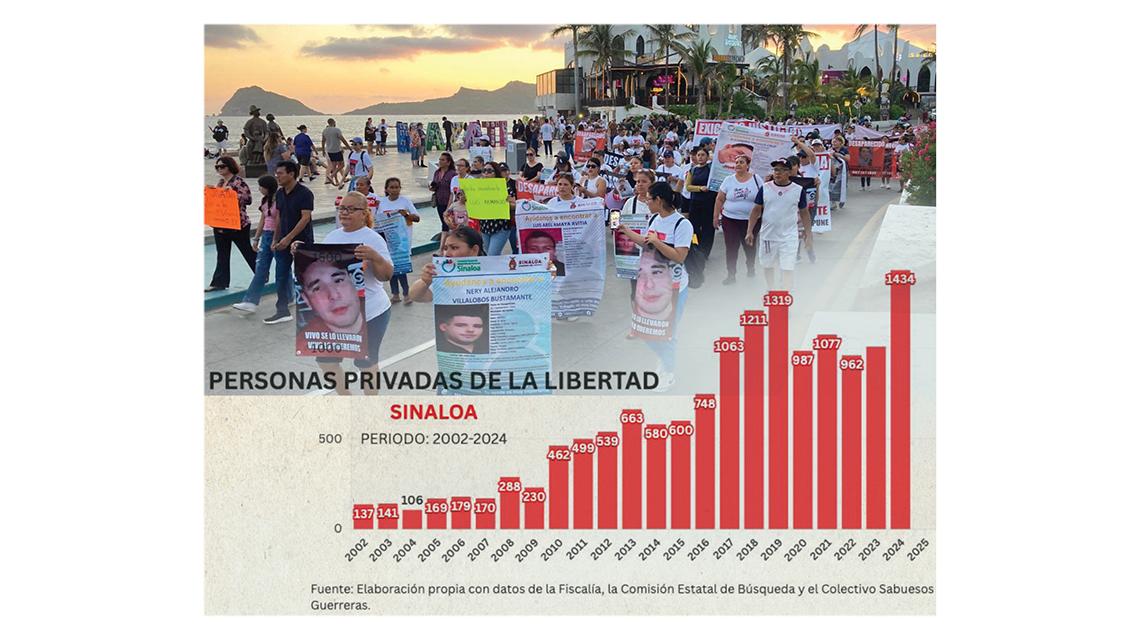 En los últimos meses, las privaciones de la libertad han ocasionado que este 2024 sea el año con más alta incidencia.