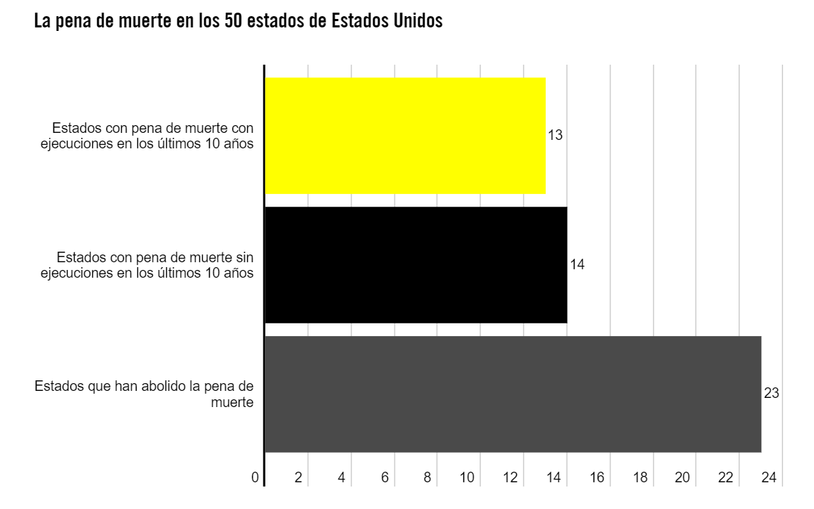 $!Aumenta 53% aplicación de pena de muerte en el mundo durante 2022