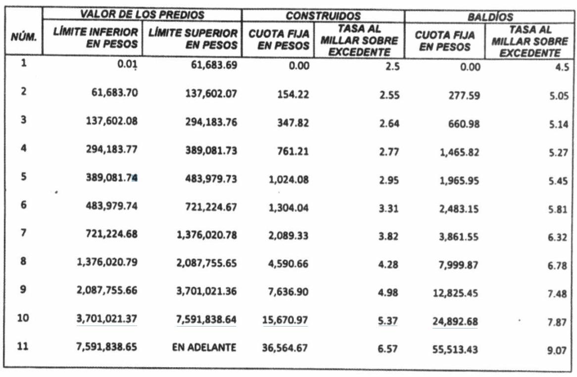 $!Fijan las tarifas para el Impuesto Predial durante el 2025 en Sinaloa