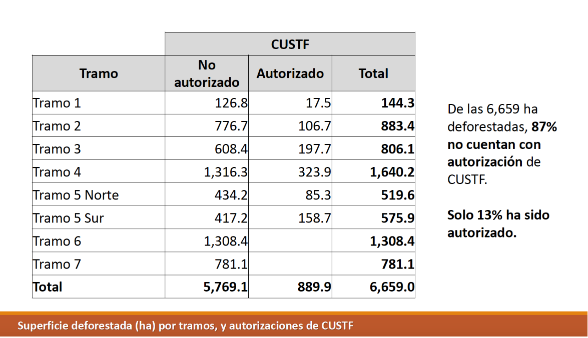 $!Superficie deforestada por tipo de vegetación y autorización de cambio de uso de suelo.