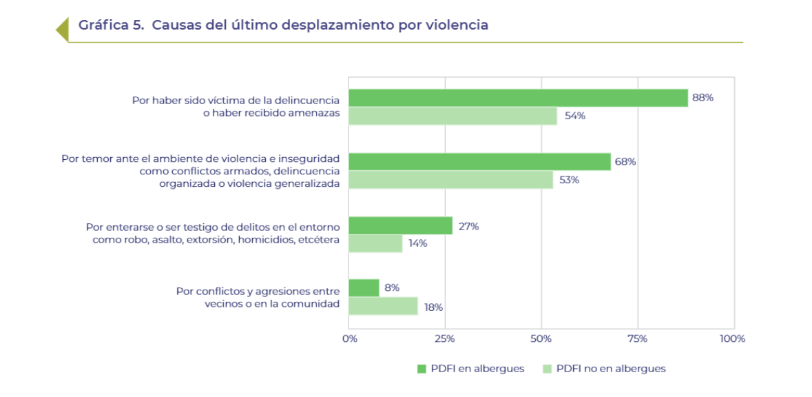 $!En Chihuahua, 14 mil personas han sido desplazadas por la violencia