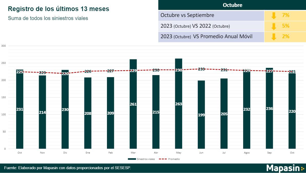 $!Octubre, el mes que más muertes de motociclistas ha tenido en 2023 en Culiacán: Mapasin