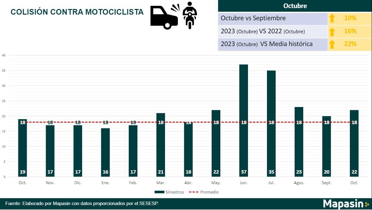 $!Octubre, el mes que más muertes de motociclistas ha tenido en 2023 en Culiacán: Mapasin