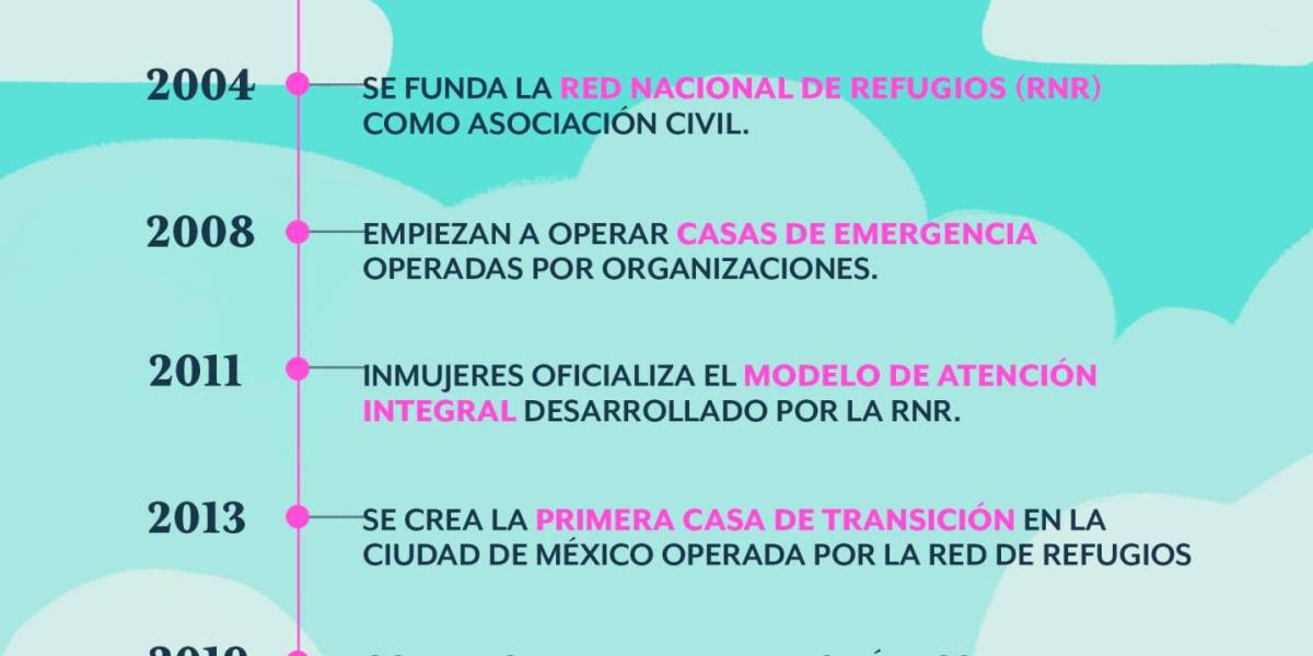 Casas de Emergencia: el primer resguardo de mujeres que huyen de la  violencia