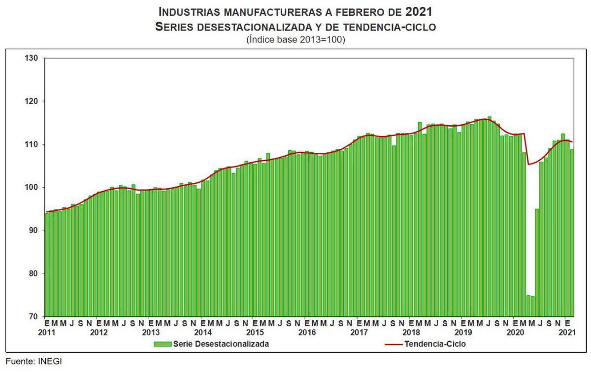 $!Actividad industrial crece 0.4% en febrero; suma 9 meses de recuperación