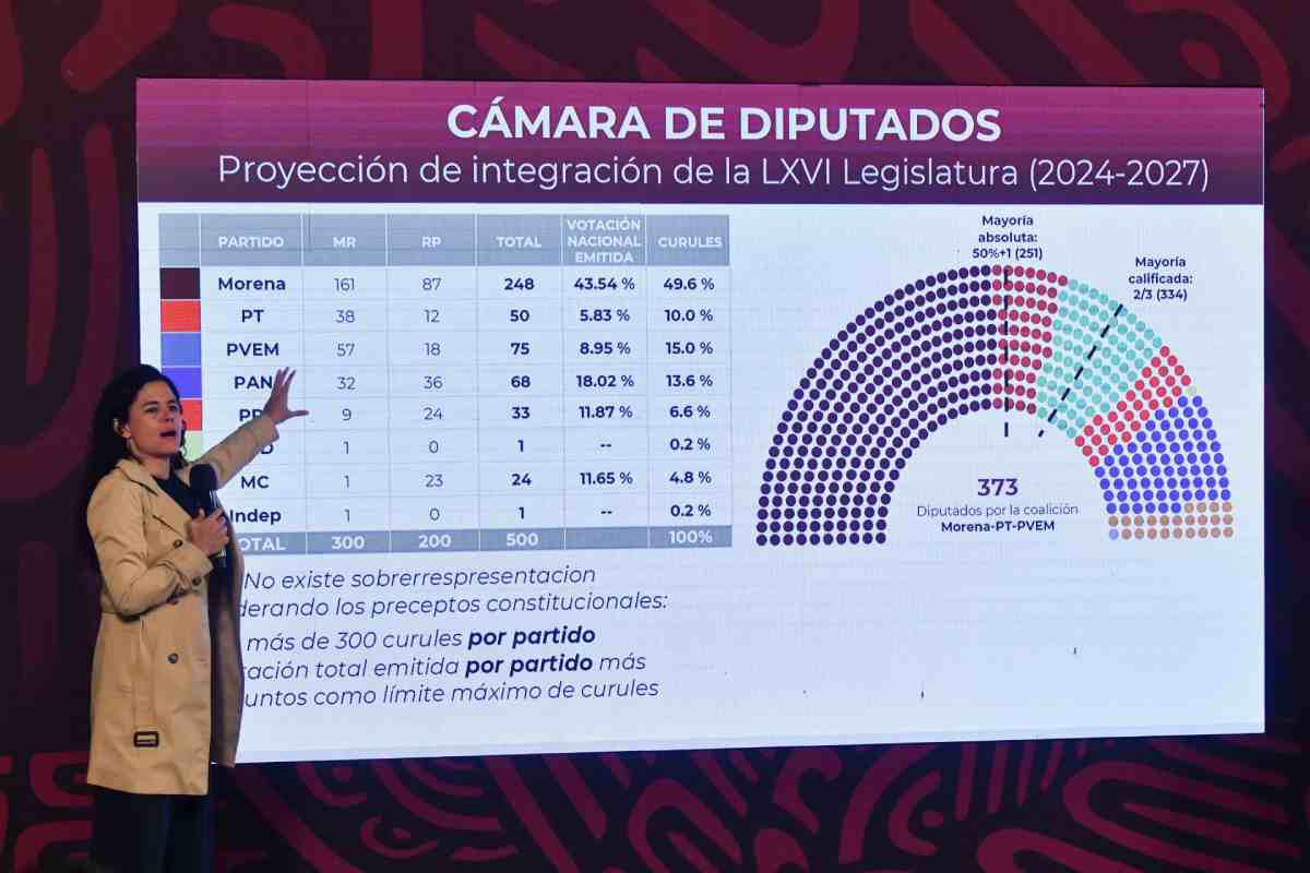 $!Sheinbaum niega sobrerrepresentación; le dice al Tribunal Electoral cómo debe asignar las plurinominales