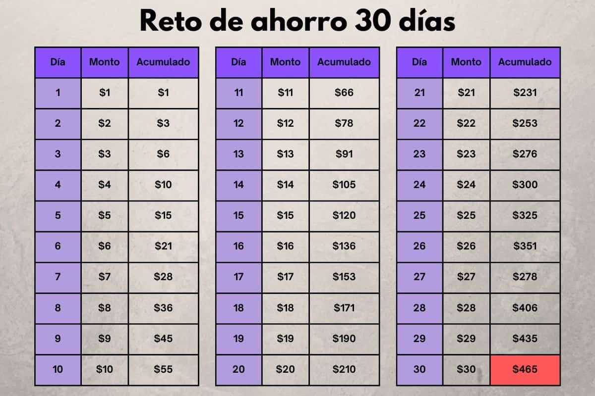 $!Retos del ahorro para juntar de 10 mil a 60 mil pesos en 2025