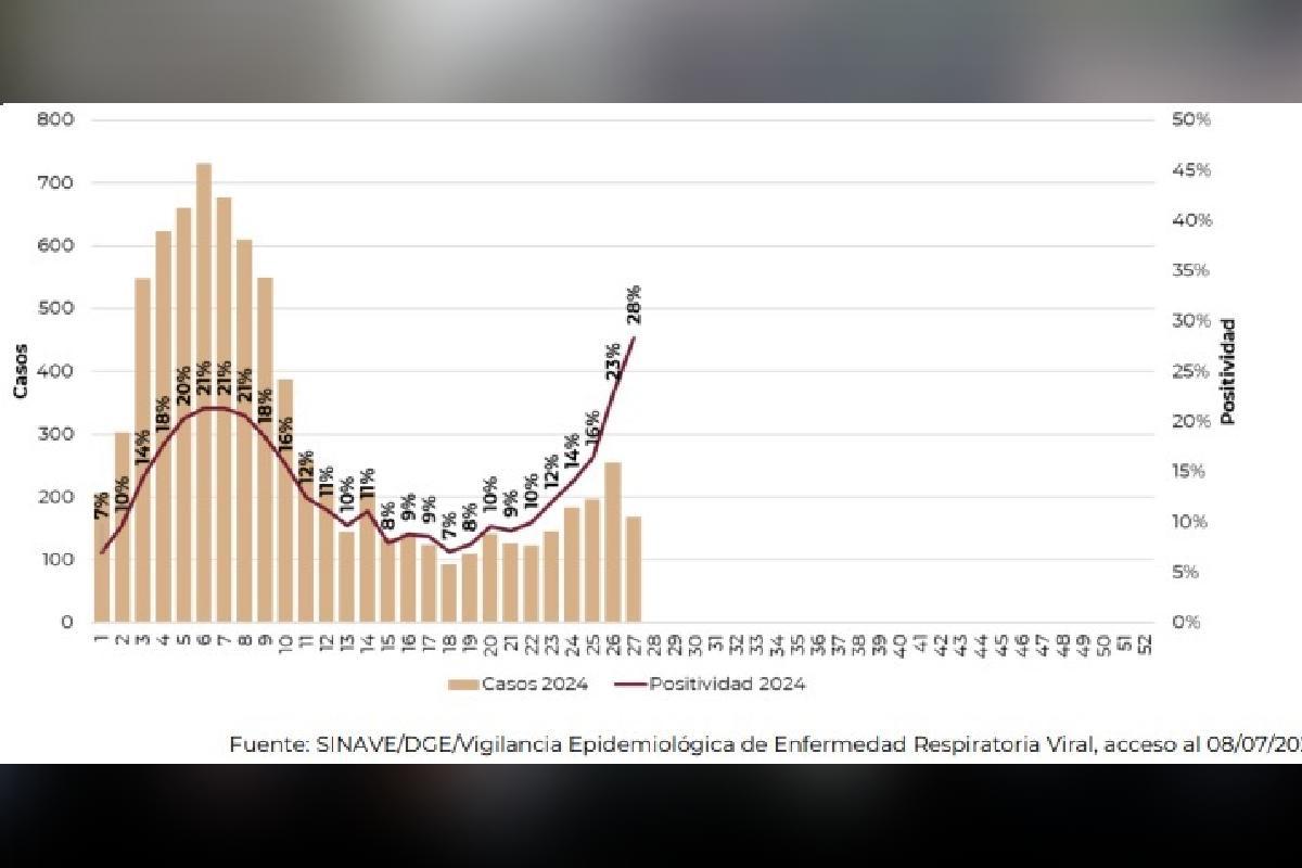 $!Casos positivos de Covid-19 aumentan 28% en las últimas semanas; 375 personas han fallecido por el virus este año