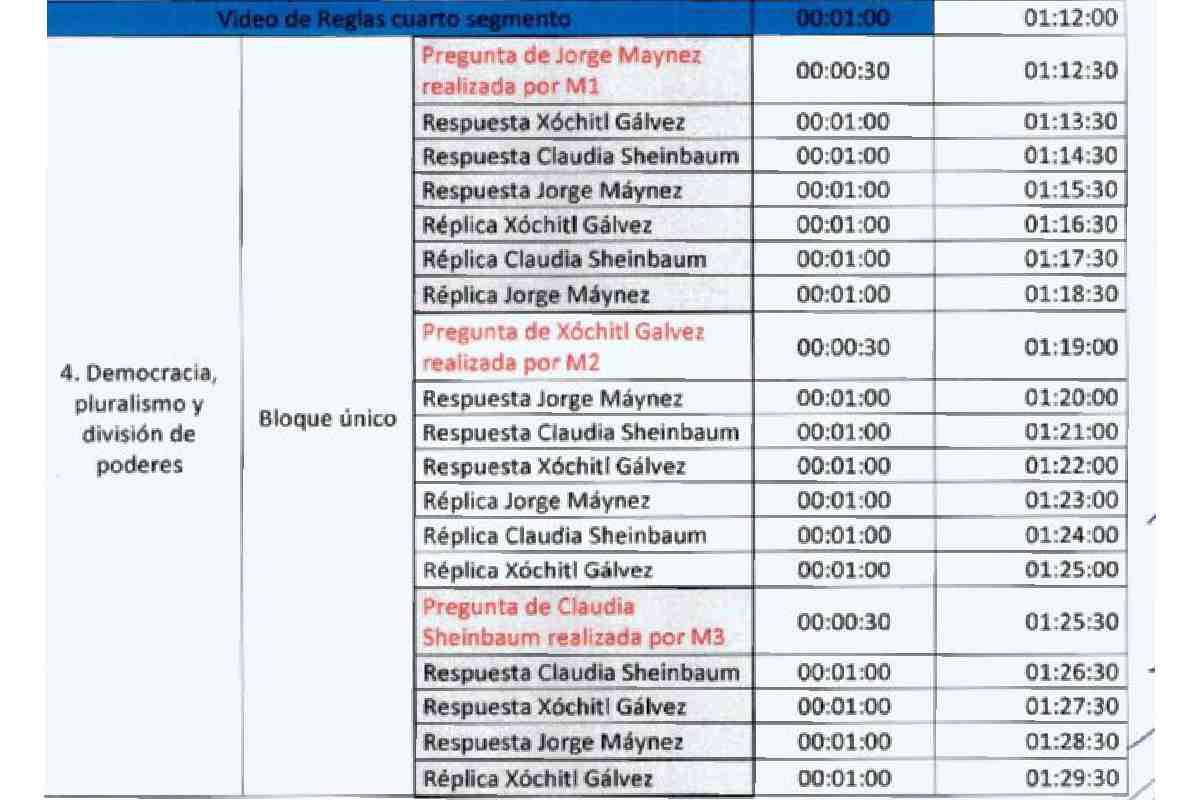 $!Detalle del segmento cuatro del tercer debate presidencial.