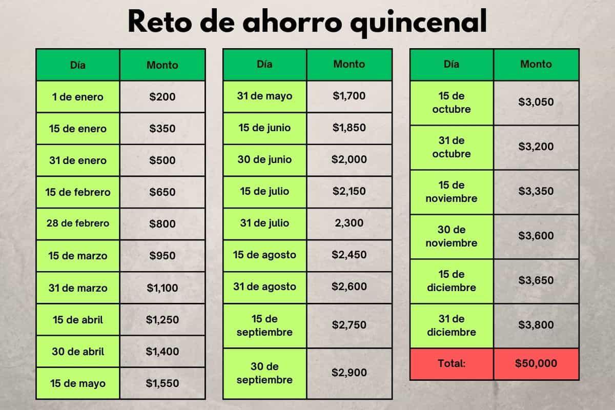 $!Retos del ahorro para juntar de 10 mil a 60 mil pesos en 2025